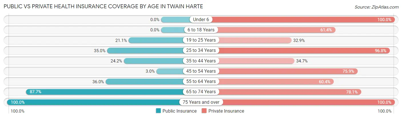 Public vs Private Health Insurance Coverage by Age in Twain Harte