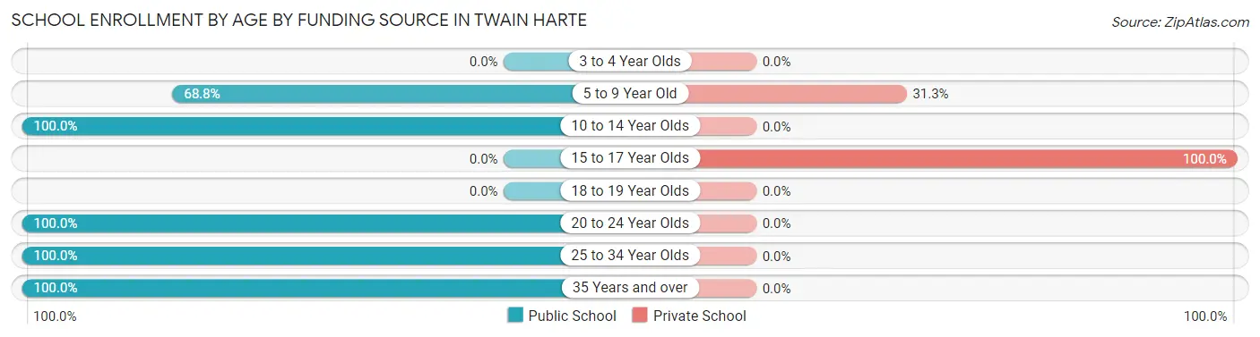 School Enrollment by Age by Funding Source in Twain Harte