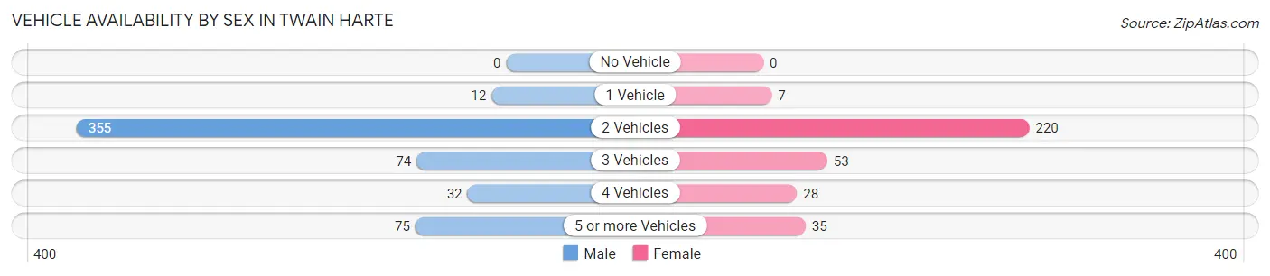 Vehicle Availability by Sex in Twain Harte
