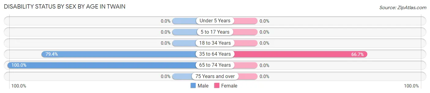Disability Status by Sex by Age in Twain