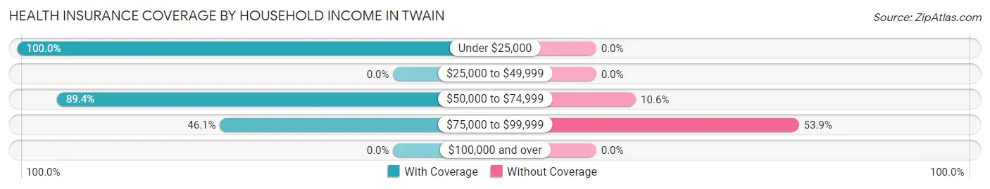 Health Insurance Coverage by Household Income in Twain