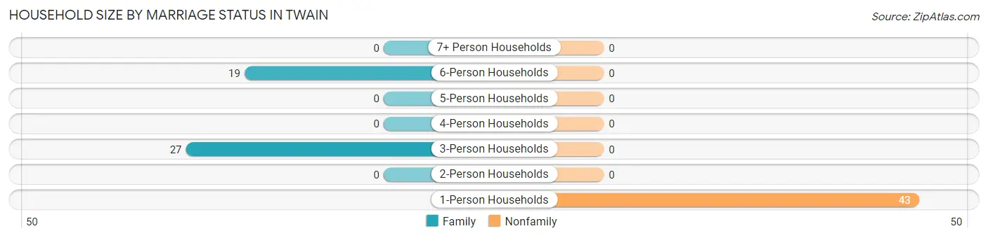 Household Size by Marriage Status in Twain