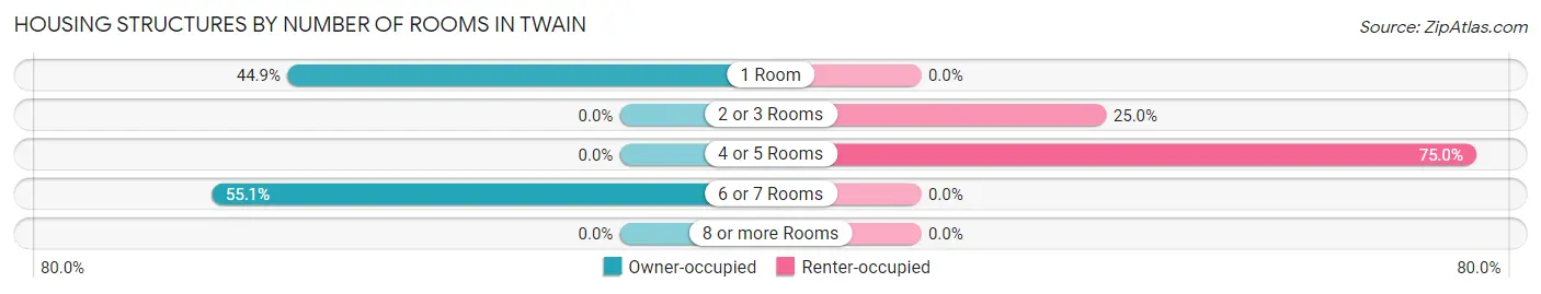 Housing Structures by Number of Rooms in Twain