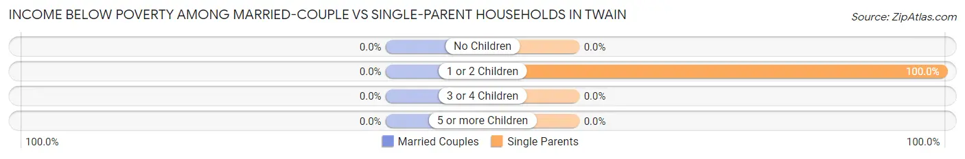 Income Below Poverty Among Married-Couple vs Single-Parent Households in Twain