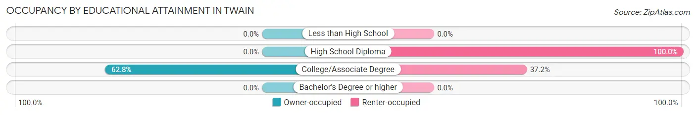 Occupancy by Educational Attainment in Twain