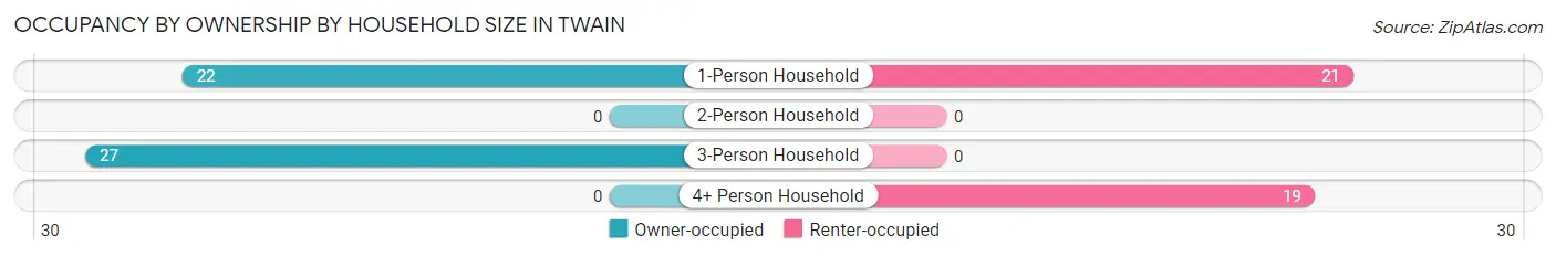 Occupancy by Ownership by Household Size in Twain