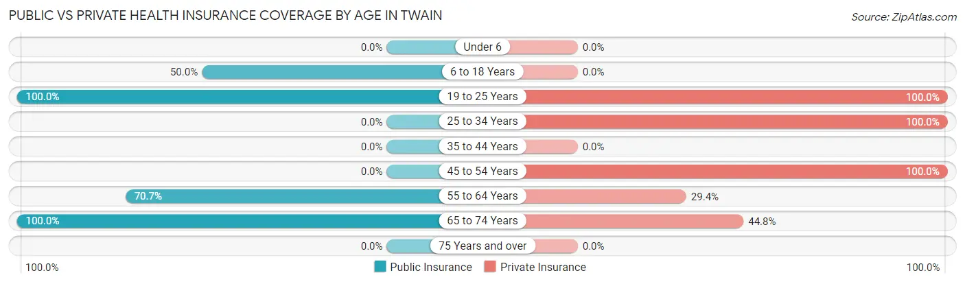 Public vs Private Health Insurance Coverage by Age in Twain