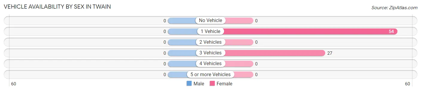 Vehicle Availability by Sex in Twain