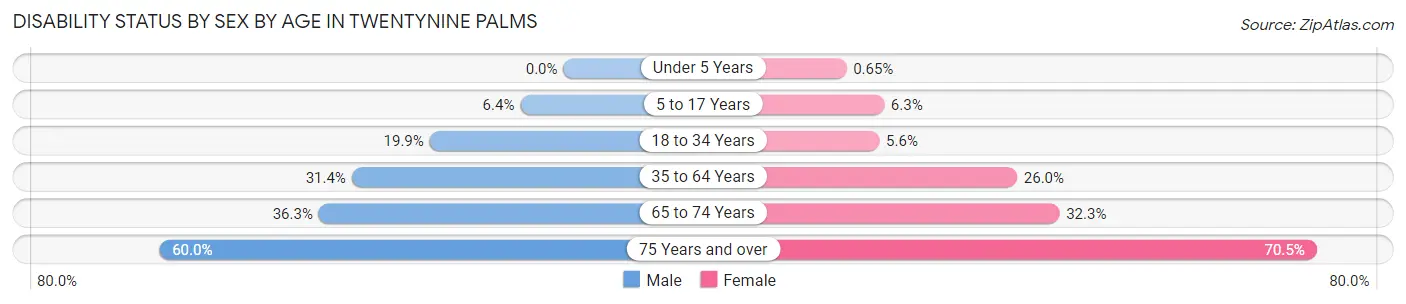 Disability Status by Sex by Age in Twentynine Palms