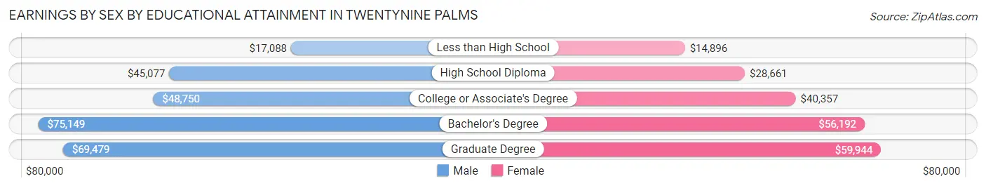 Earnings by Sex by Educational Attainment in Twentynine Palms