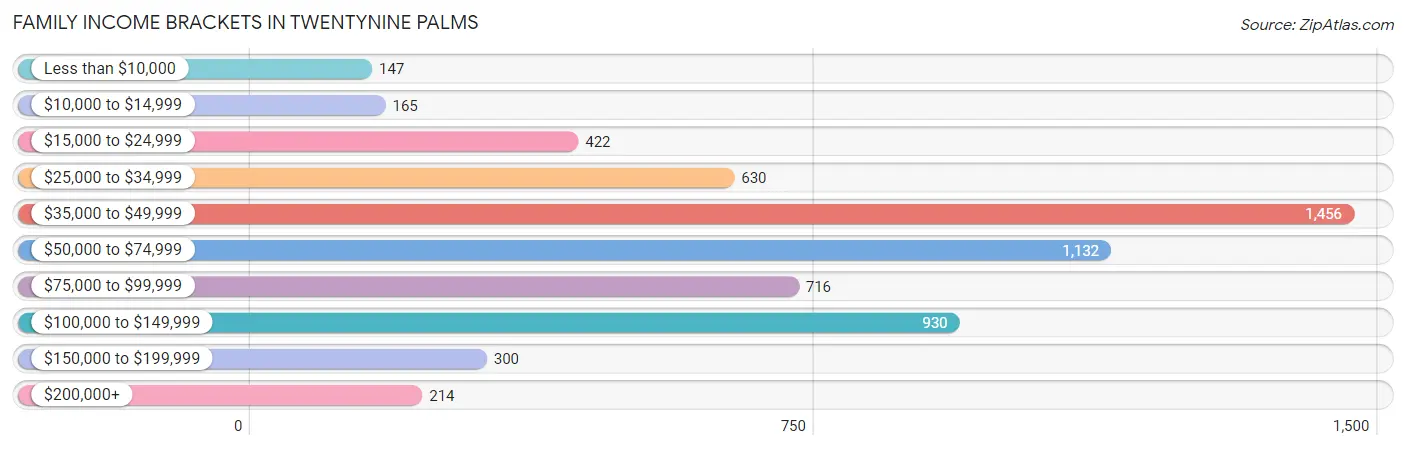 Family Income Brackets in Twentynine Palms