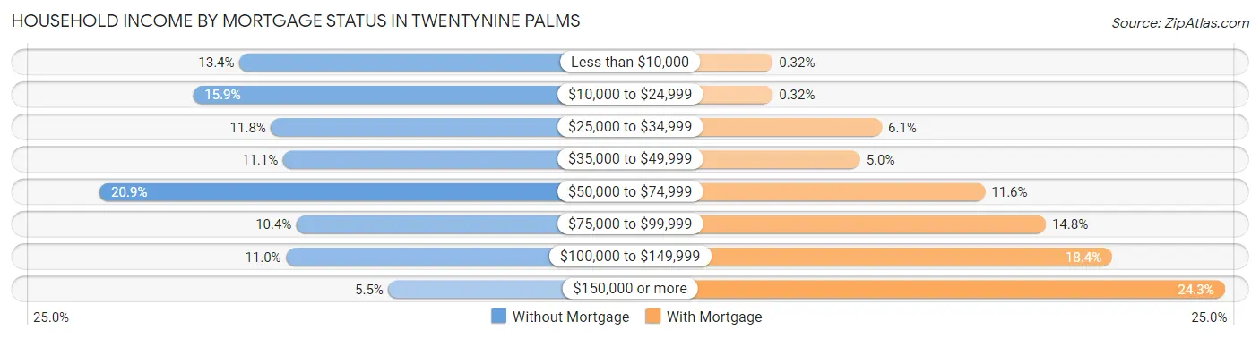 Household Income by Mortgage Status in Twentynine Palms