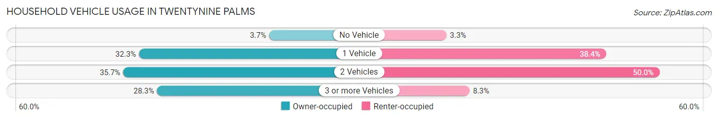 Household Vehicle Usage in Twentynine Palms