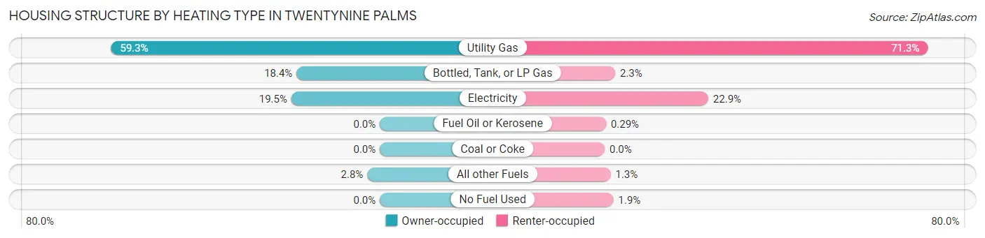 Housing Structure by Heating Type in Twentynine Palms