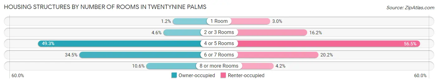 Housing Structures by Number of Rooms in Twentynine Palms