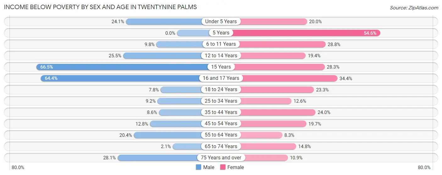Income Below Poverty by Sex and Age in Twentynine Palms