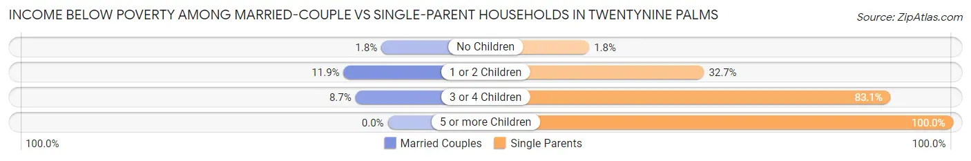 Income Below Poverty Among Married-Couple vs Single-Parent Households in Twentynine Palms
