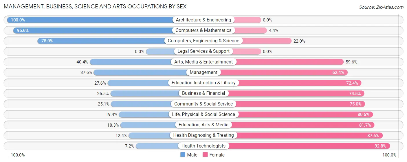 Management, Business, Science and Arts Occupations by Sex in Twentynine Palms