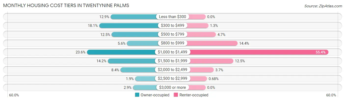 Monthly Housing Cost Tiers in Twentynine Palms