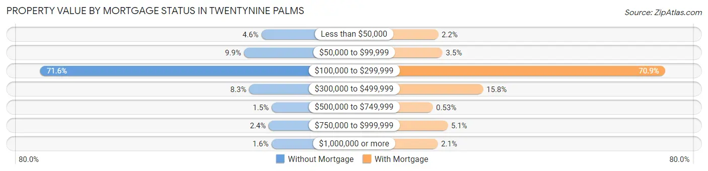 Property Value by Mortgage Status in Twentynine Palms