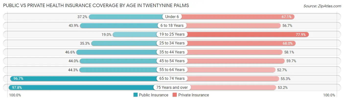 Public vs Private Health Insurance Coverage by Age in Twentynine Palms