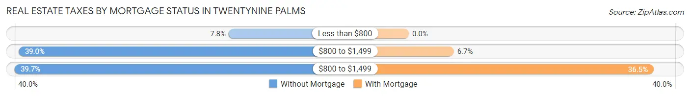 Real Estate Taxes by Mortgage Status in Twentynine Palms