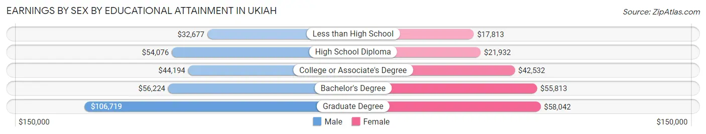 Earnings by Sex by Educational Attainment in Ukiah