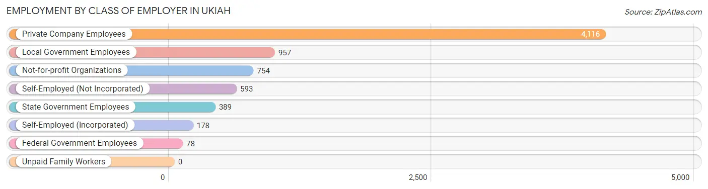 Employment by Class of Employer in Ukiah