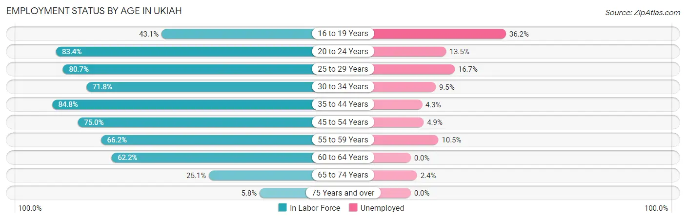 Employment Status by Age in Ukiah