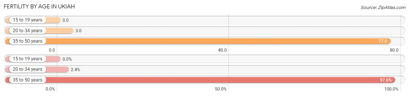 Female Fertility by Age in Ukiah