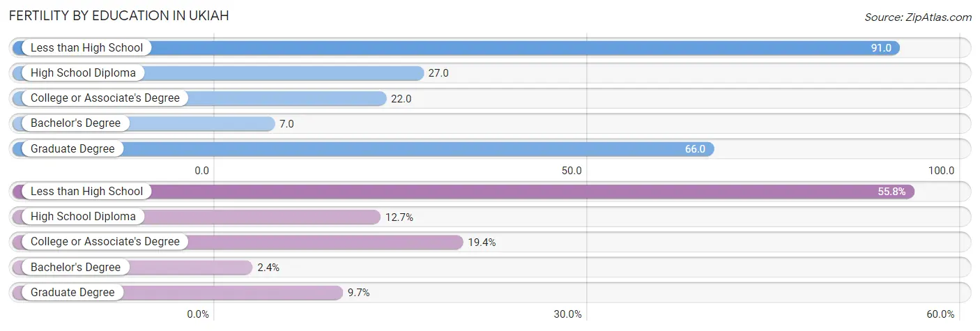 Female Fertility by Education Attainment in Ukiah