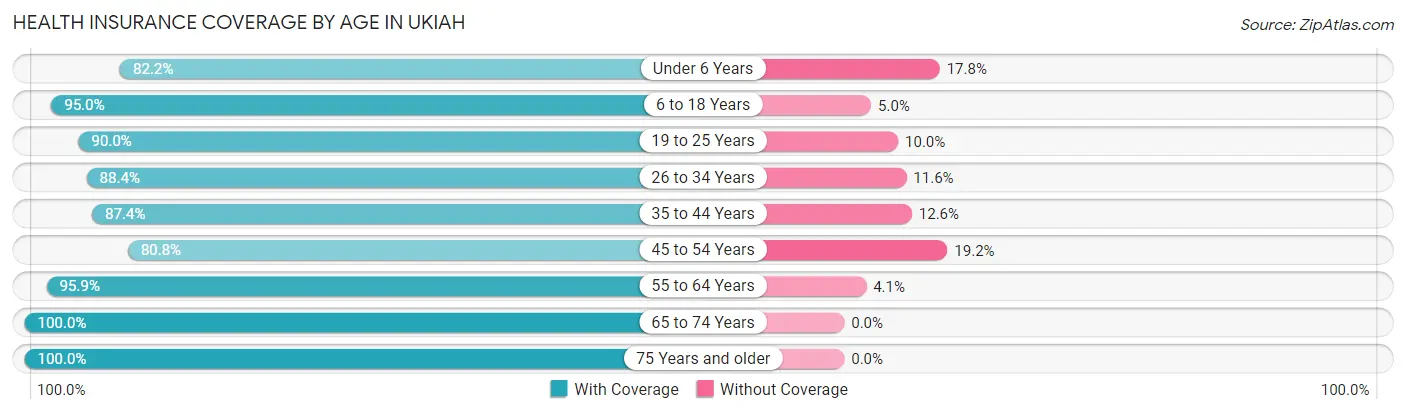 Health Insurance Coverage by Age in Ukiah