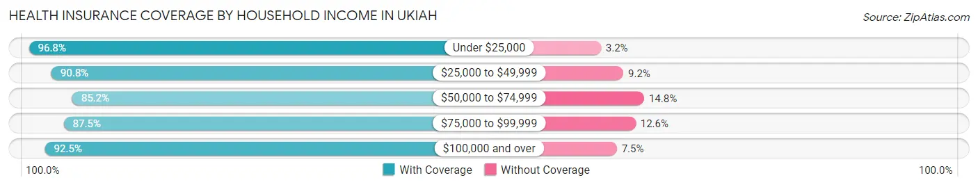 Health Insurance Coverage by Household Income in Ukiah