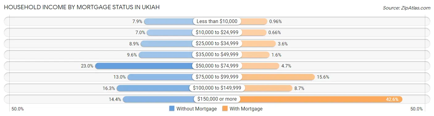 Household Income by Mortgage Status in Ukiah