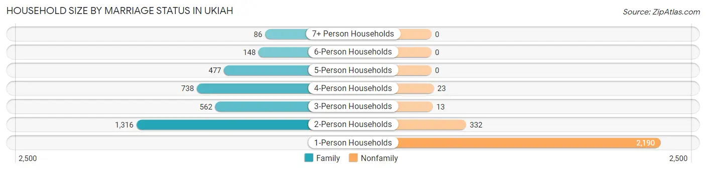 Household Size by Marriage Status in Ukiah
