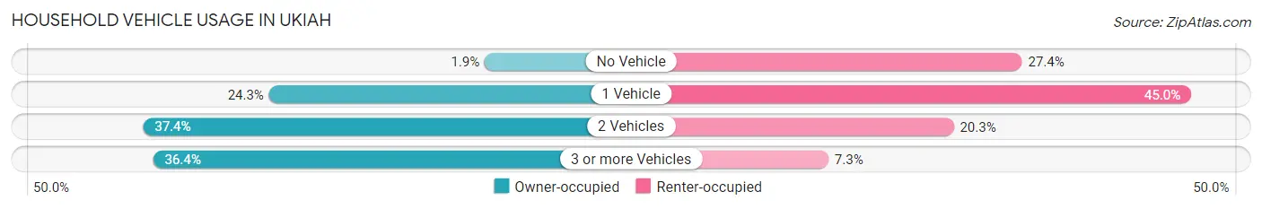 Household Vehicle Usage in Ukiah