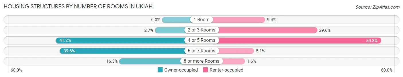 Housing Structures by Number of Rooms in Ukiah