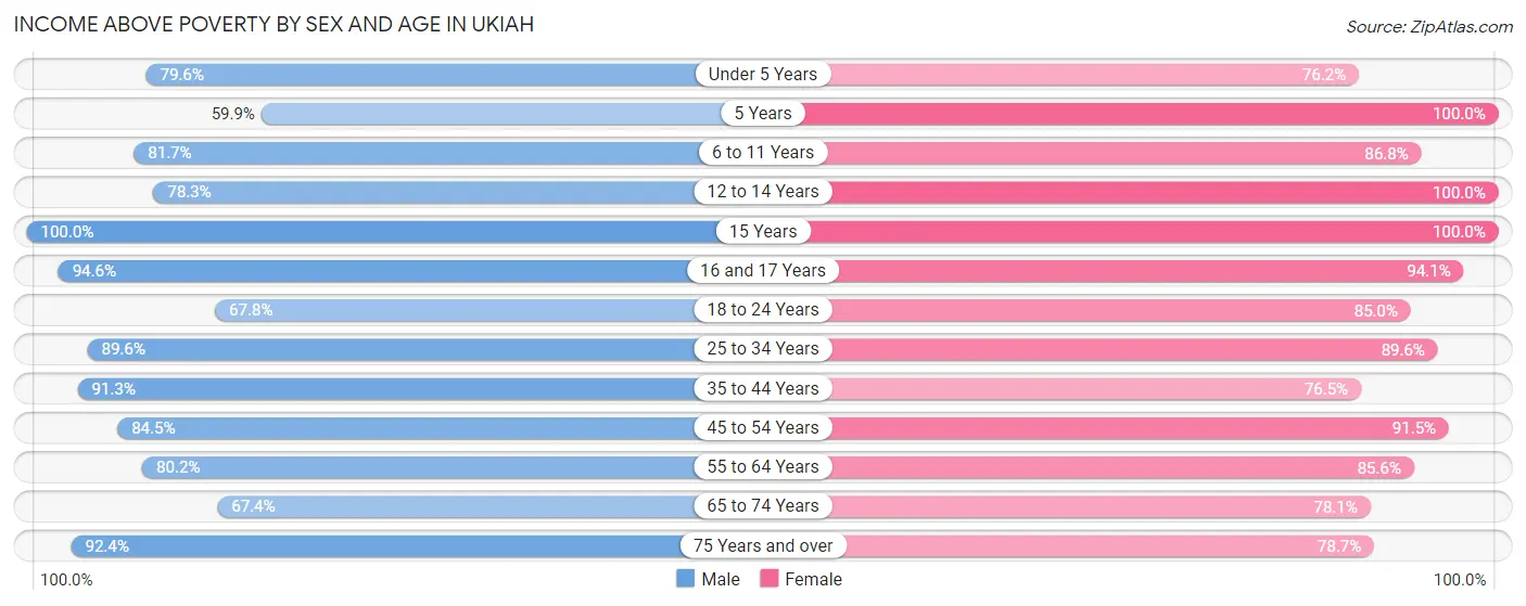 Income Above Poverty by Sex and Age in Ukiah