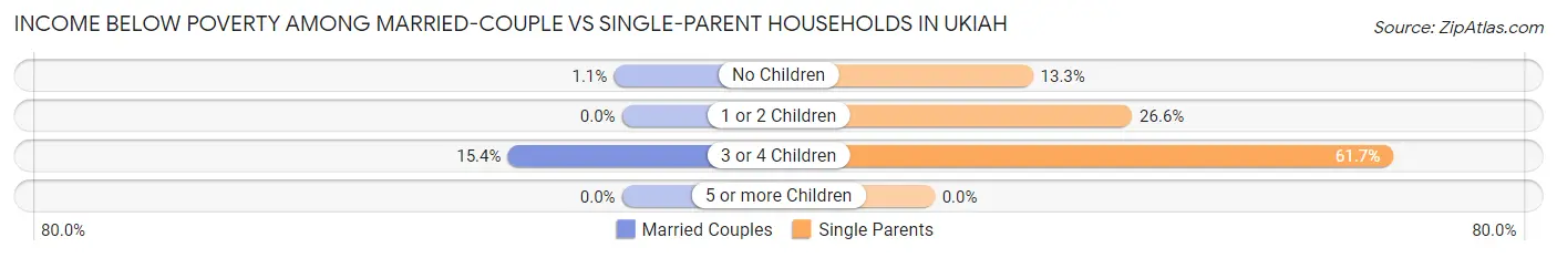 Income Below Poverty Among Married-Couple vs Single-Parent Households in Ukiah