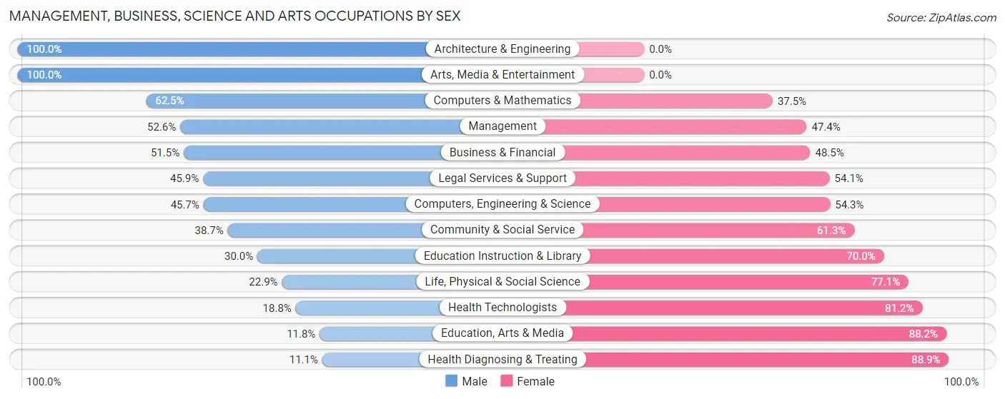 Management, Business, Science and Arts Occupations by Sex in Ukiah