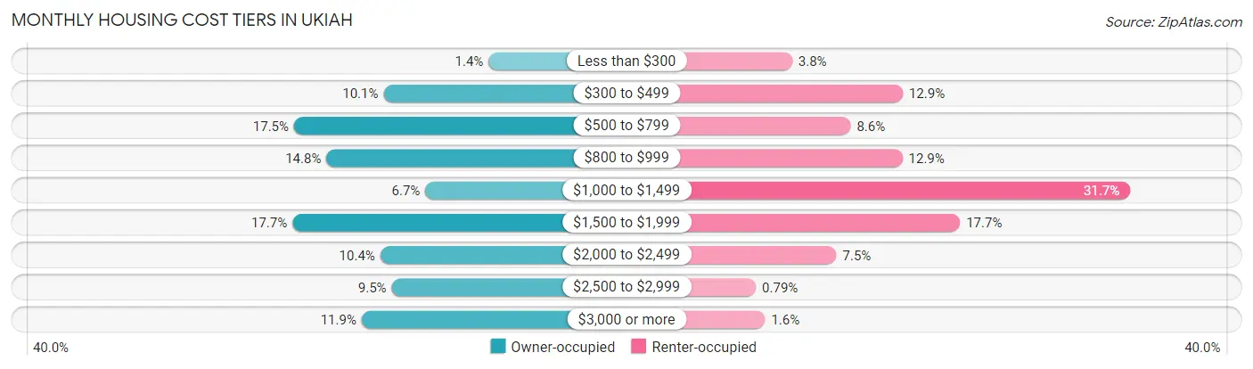 Monthly Housing Cost Tiers in Ukiah