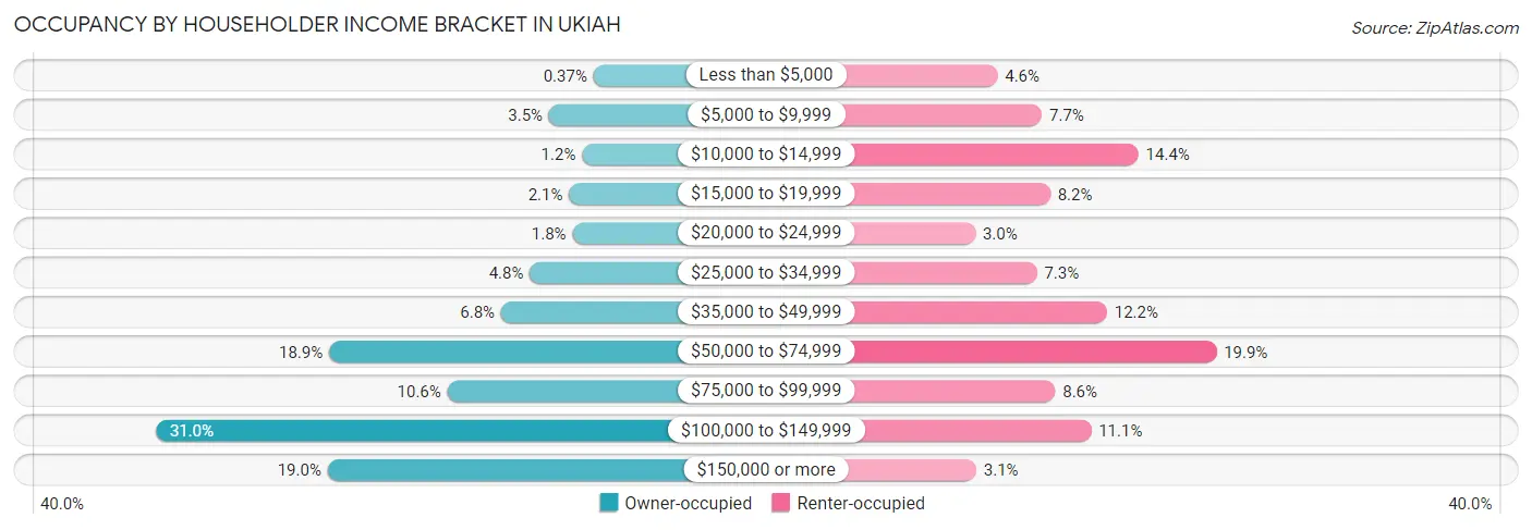 Occupancy by Householder Income Bracket in Ukiah