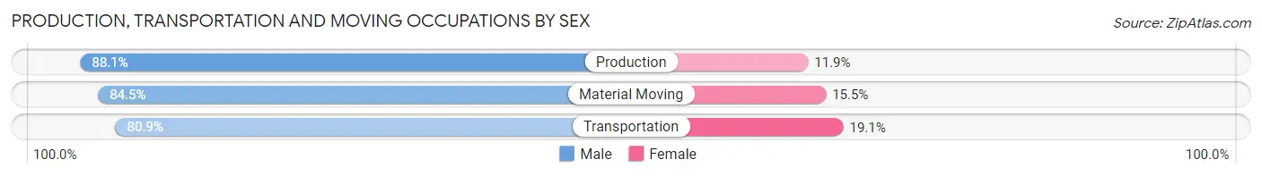 Production, Transportation and Moving Occupations by Sex in Ukiah