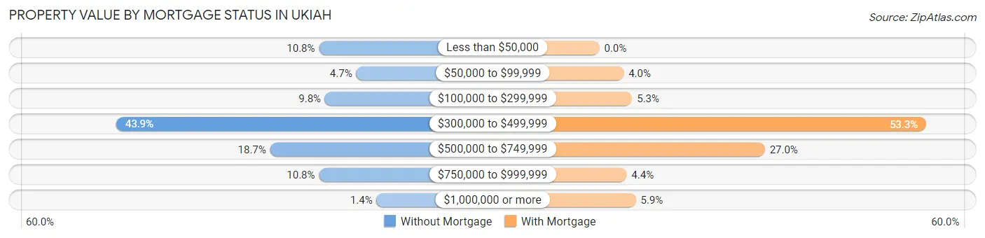 Property Value by Mortgage Status in Ukiah