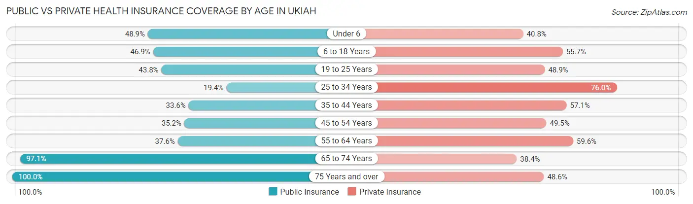 Public vs Private Health Insurance Coverage by Age in Ukiah
