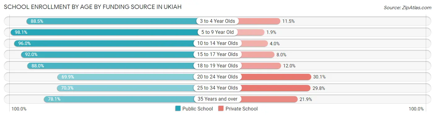 School Enrollment by Age by Funding Source in Ukiah