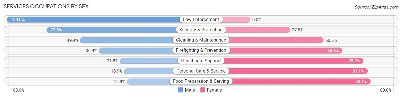 Services Occupations by Sex in Ukiah