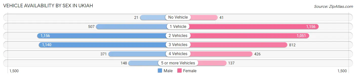 Vehicle Availability by Sex in Ukiah