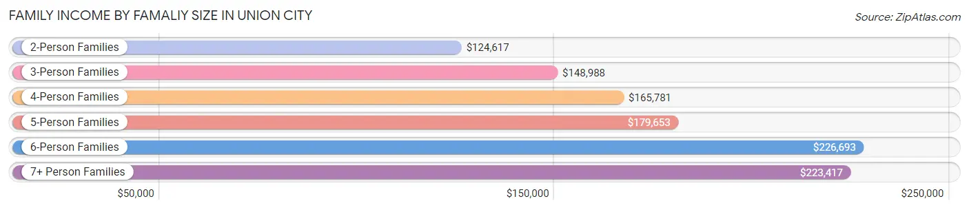 Family Income by Famaliy Size in Union City