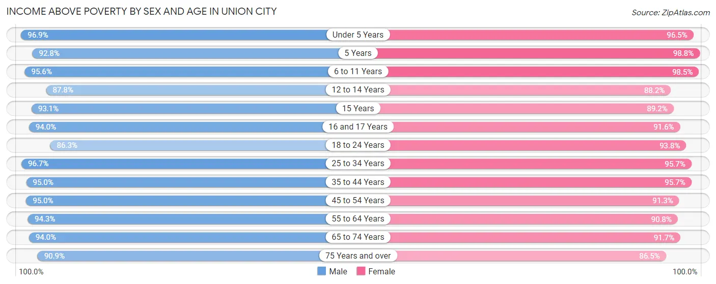 Income Above Poverty by Sex and Age in Union City